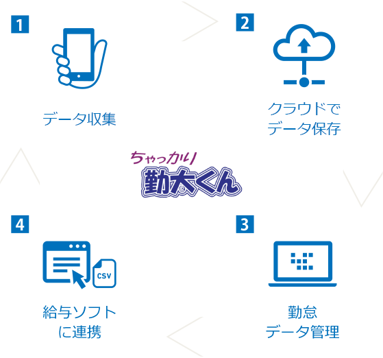 データ収集 クラウドでデータ保存 給与ソフトに連携 勤怠データ管理